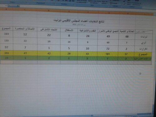 عاجل :نتائج الانتخابات للمجلس الاقليمي لتزنيت .