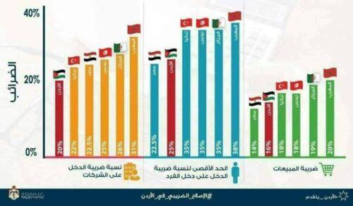 دراسة: نسبة الضريبة بالمغرب هي الأعلى بين الدول العربية
