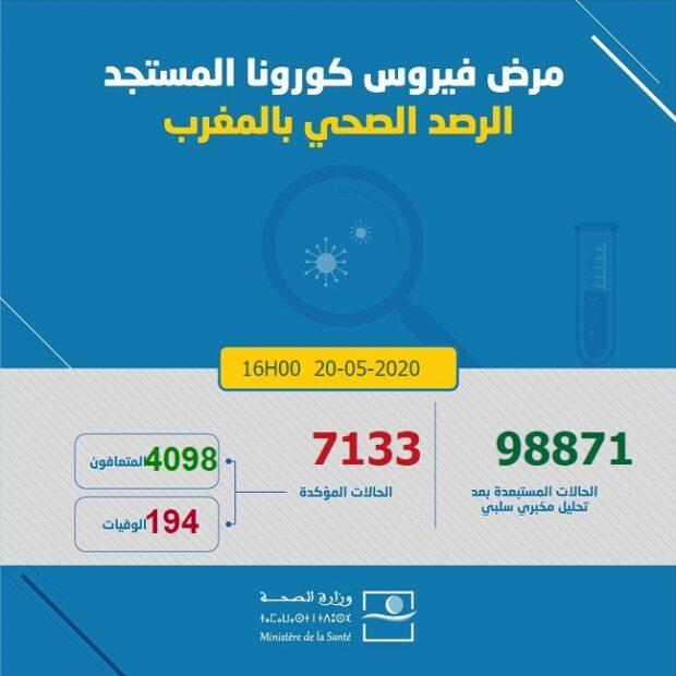 الوضعية الوبائية لفيروس كورونا الى غاية اليوم الاربعاء