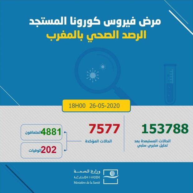 الوضعية الوبائية لفيروس كورونا الى غاية السادسة مساءا 26/05/2020