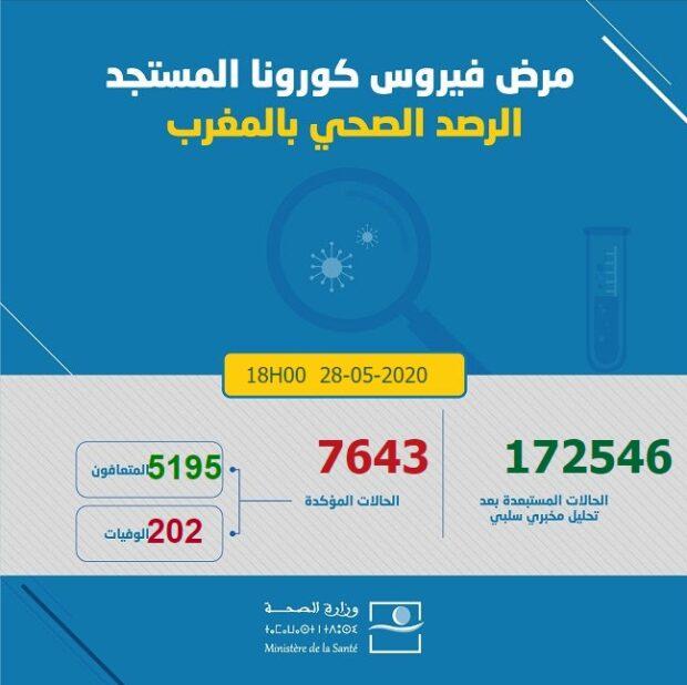 ارتفاع حالات الشفاء من فيروس كورونا إلى 5195 حالة