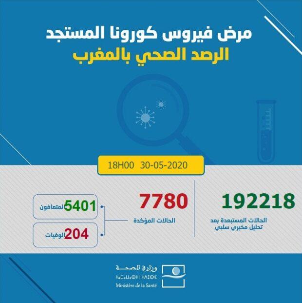 الحصيلة اليومية لفيروس كورونا الى غاية اليوم 30 ماي