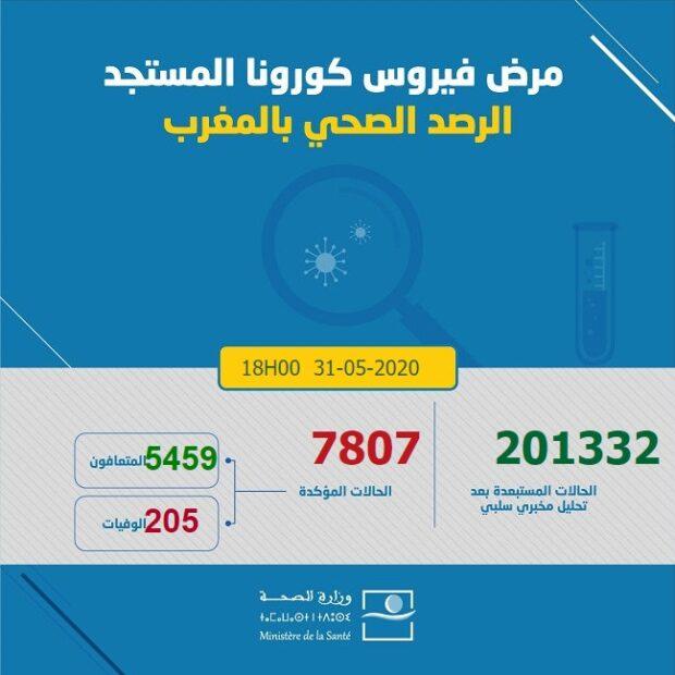 الحصيلة الوبائية لفيروس كورونا الى غاية اليوم الاحد 31 ماي 2020