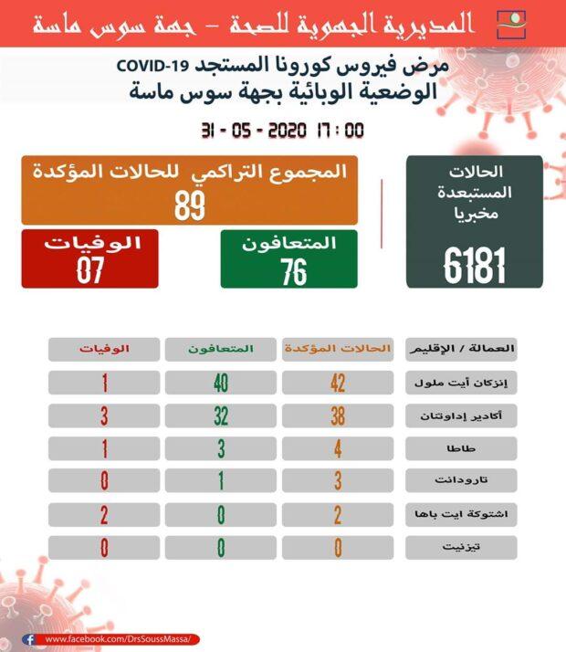 تفاصيل الوضعية الوبائية بجهة سوس ماسة والتي تقترب من اعلان صفر حالة