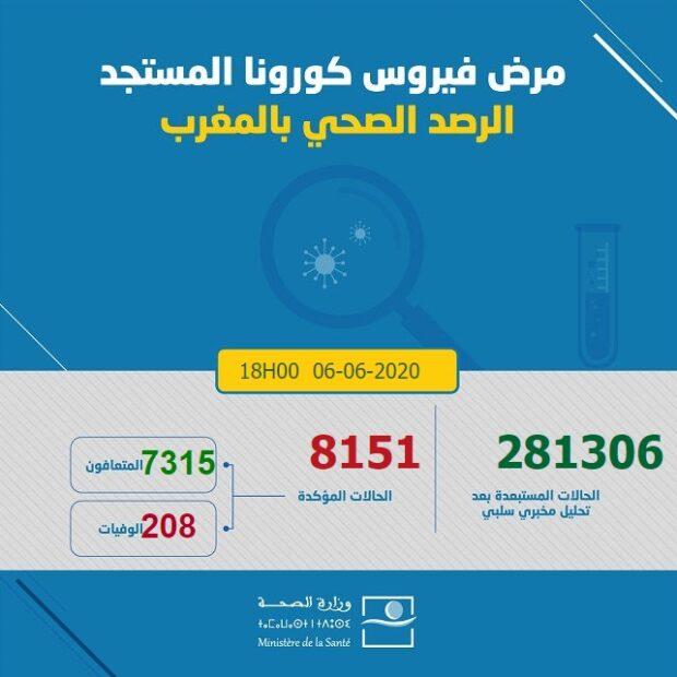 الحصيلة اليومية لفيروس كورونا على بعد أربع أيام من رفع الحجر الصحي