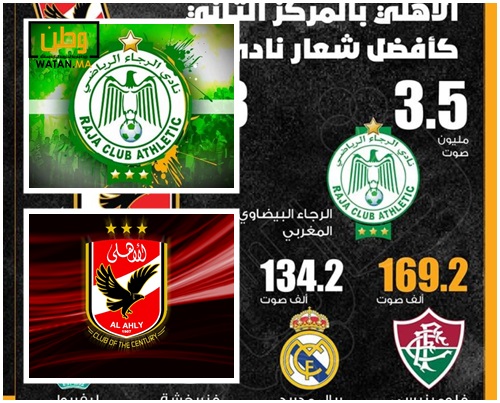 نادي الرجاء البيضاوي يتصدر تصويت أفضل شعار نادي لكرة القدم بالعالم