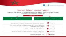 المغرب تحتل المرتبة الرابعة عالمياً في «مؤشر المعرفة العالمي» بين 25 دولة ذات تنمية بشرية متوسطة