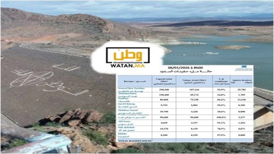 انتعاش حقينة سد يوسف بن تاشفين تتجاوز 107 مليون متر مكعب وتُحيي الأمل في إقليم تيزنيت 