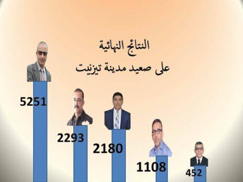 عاجل:هذا هو ترتيب اللوائح الانتخابية على صعيد مدينة تيزنيت